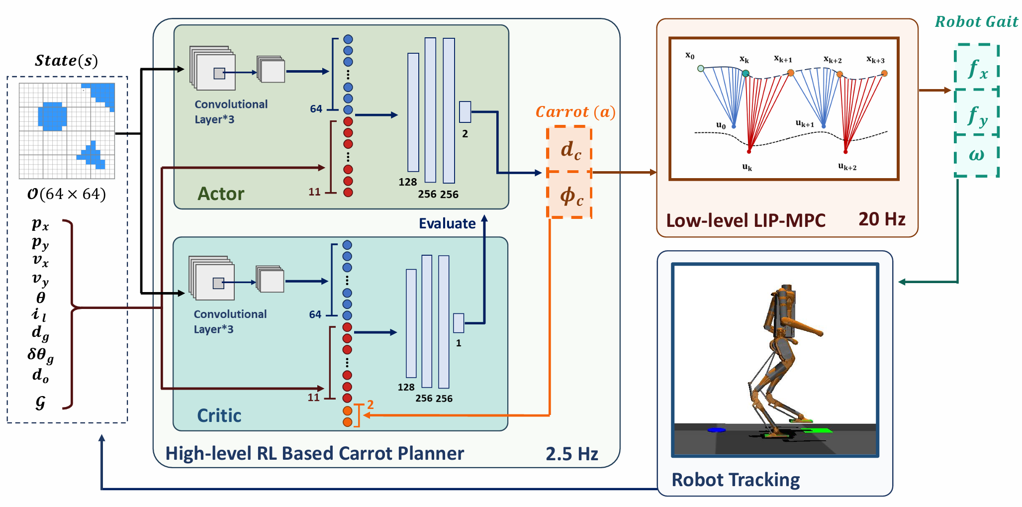 Reinforcement Learning with Data Bootstrapping for Dynamic Subgoal Pursuit in Humanoid Robot Navigation